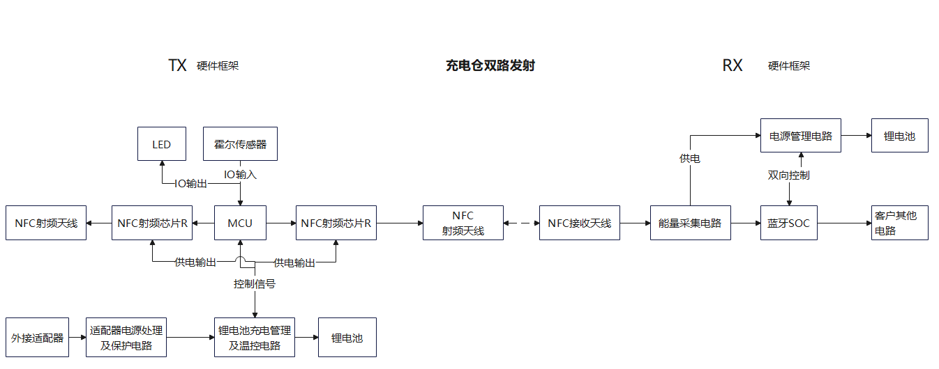 NFC無線充電倉硬件構(gòu)架圖