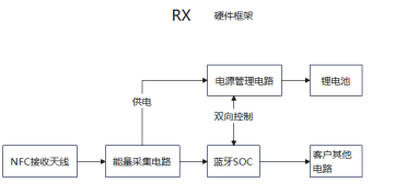 智能眼鏡NFC無線充電接收端模塊硬件框架圖