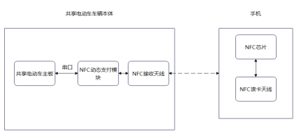 NFC“碰一碰”支付在共享電動車上的應用解決方案構架圖