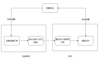 “碰一碰”支付在充電寶上的應用軟件框架圖